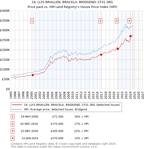 19, LLYS BRIALLEN, BRACKLA, BRIDGEND, CF31 2BG: Price paid vs HM Land Registry's House Price Index