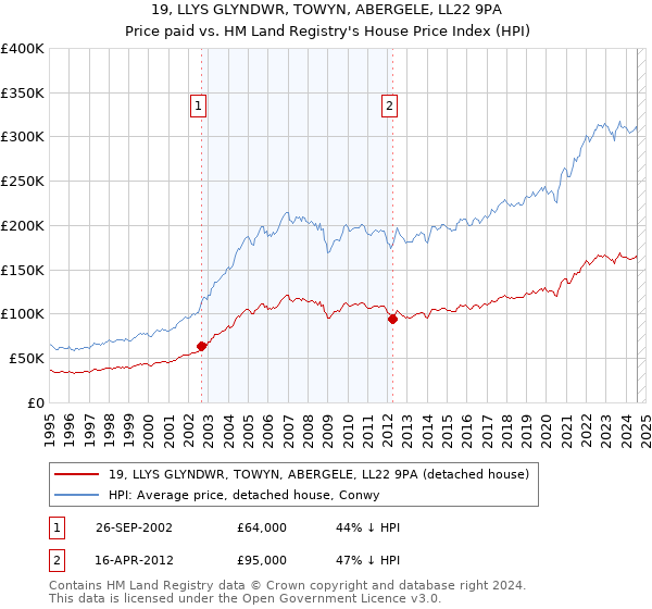 19, LLYS GLYNDWR, TOWYN, ABERGELE, LL22 9PA: Price paid vs HM Land Registry's House Price Index