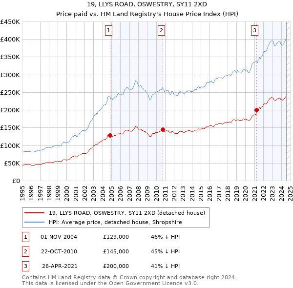 19, LLYS ROAD, OSWESTRY, SY11 2XD: Price paid vs HM Land Registry's House Price Index