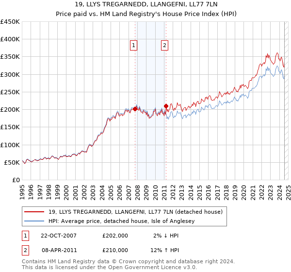 19, LLYS TREGARNEDD, LLANGEFNI, LL77 7LN: Price paid vs HM Land Registry's House Price Index