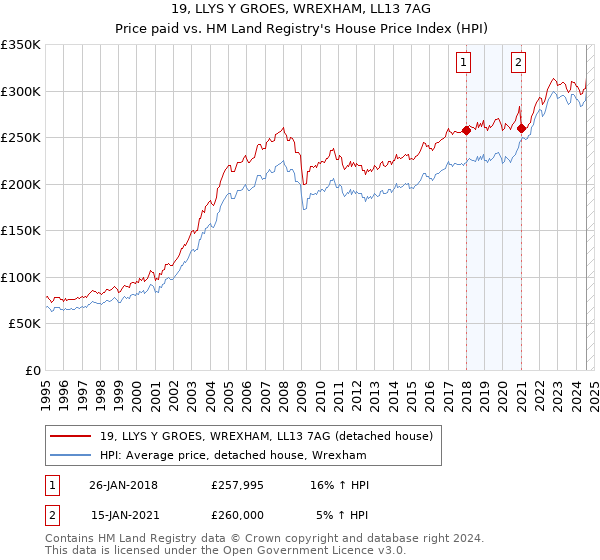 19, LLYS Y GROES, WREXHAM, LL13 7AG: Price paid vs HM Land Registry's House Price Index