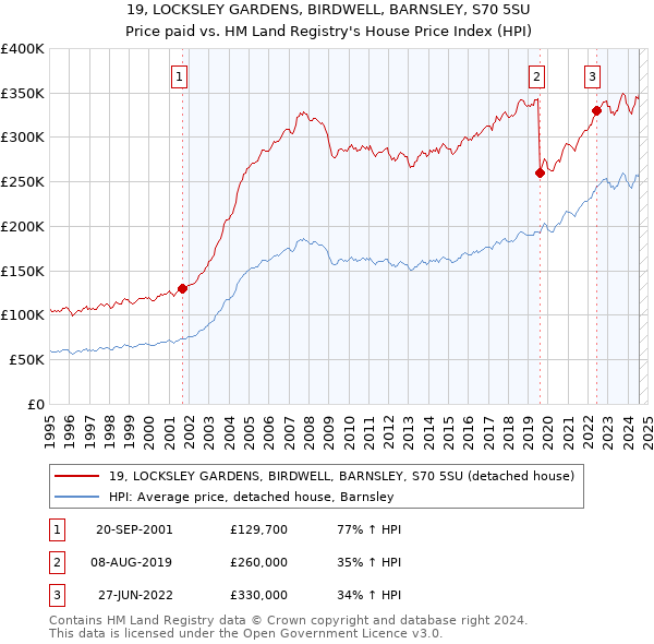 19, LOCKSLEY GARDENS, BIRDWELL, BARNSLEY, S70 5SU: Price paid vs HM Land Registry's House Price Index