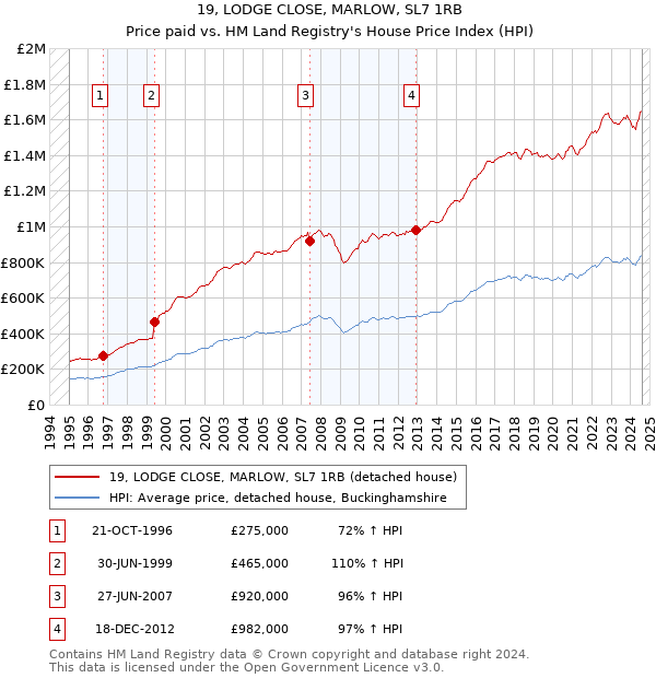 19, LODGE CLOSE, MARLOW, SL7 1RB: Price paid vs HM Land Registry's House Price Index