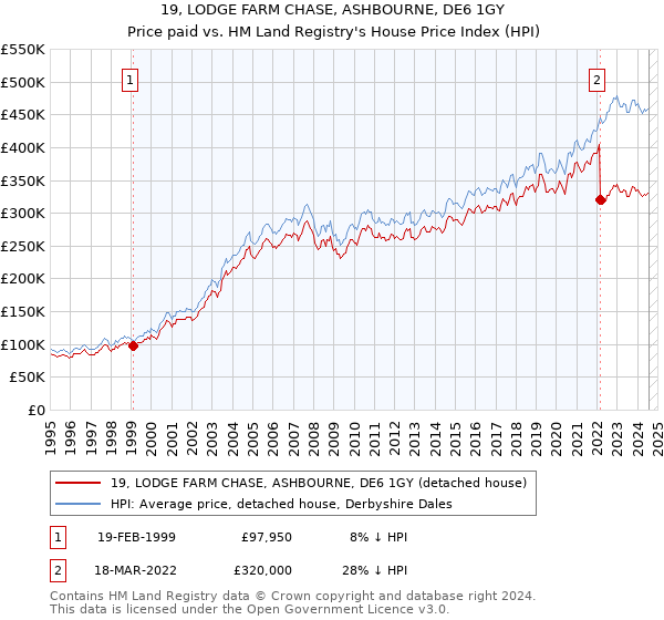 19, LODGE FARM CHASE, ASHBOURNE, DE6 1GY: Price paid vs HM Land Registry's House Price Index