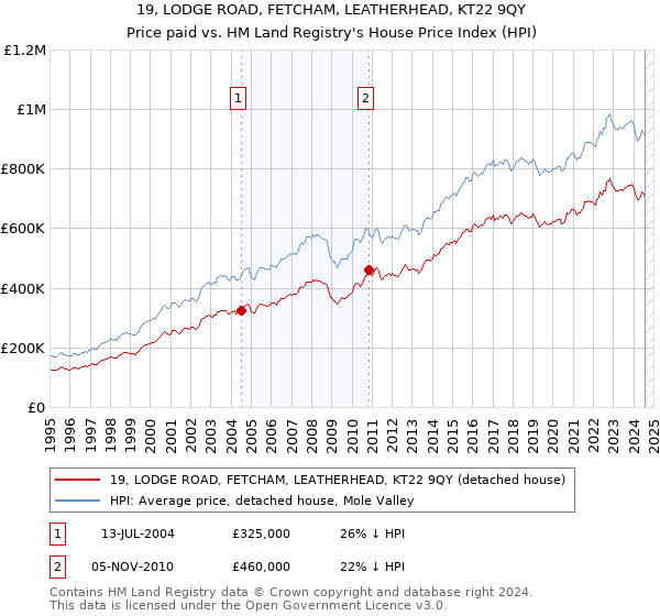 19, LODGE ROAD, FETCHAM, LEATHERHEAD, KT22 9QY: Price paid vs HM Land Registry's House Price Index