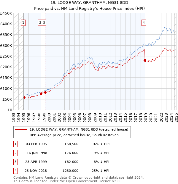 19, LODGE WAY, GRANTHAM, NG31 8DD: Price paid vs HM Land Registry's House Price Index