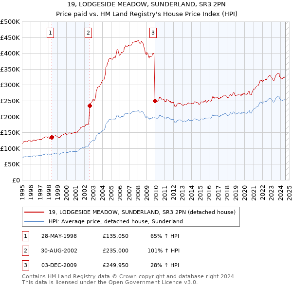 19, LODGESIDE MEADOW, SUNDERLAND, SR3 2PN: Price paid vs HM Land Registry's House Price Index