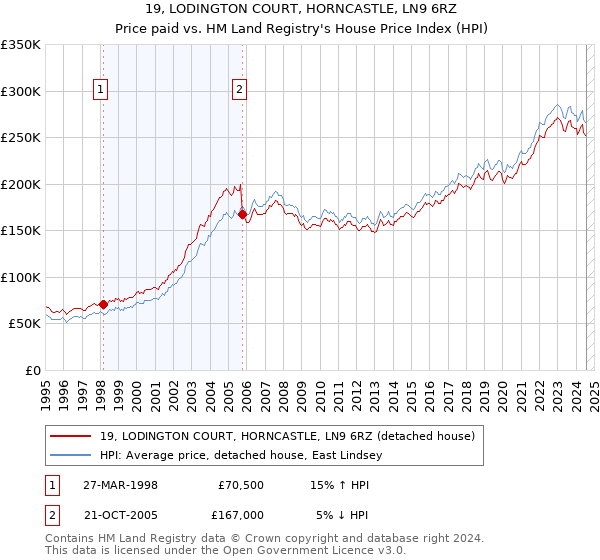 19, LODINGTON COURT, HORNCASTLE, LN9 6RZ: Price paid vs HM Land Registry's House Price Index