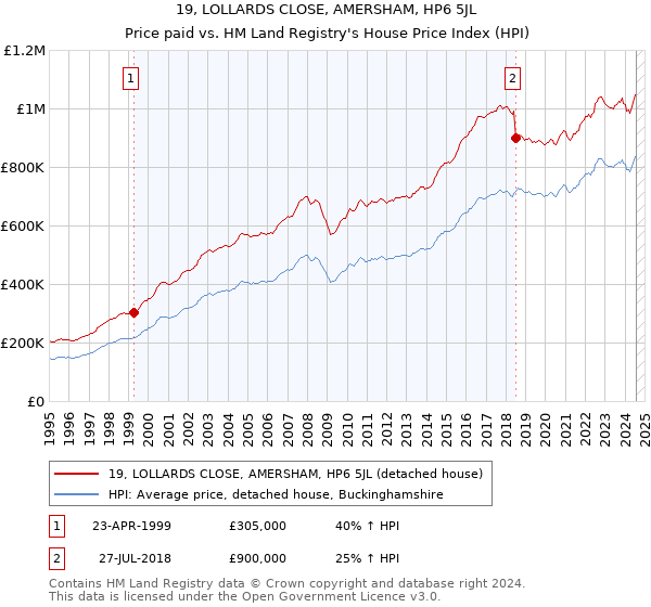 19, LOLLARDS CLOSE, AMERSHAM, HP6 5JL: Price paid vs HM Land Registry's House Price Index