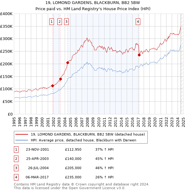 19, LOMOND GARDENS, BLACKBURN, BB2 5BW: Price paid vs HM Land Registry's House Price Index