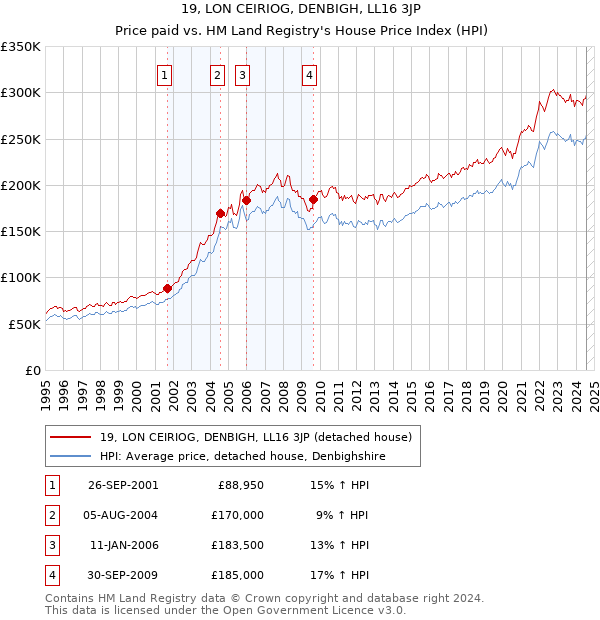 19, LON CEIRIOG, DENBIGH, LL16 3JP: Price paid vs HM Land Registry's House Price Index