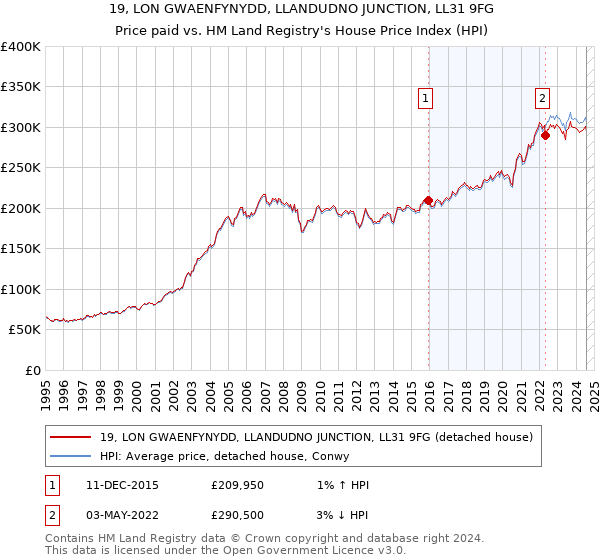 19, LON GWAENFYNYDD, LLANDUDNO JUNCTION, LL31 9FG: Price paid vs HM Land Registry's House Price Index