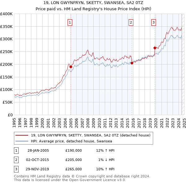 19, LON GWYNFRYN, SKETTY, SWANSEA, SA2 0TZ: Price paid vs HM Land Registry's House Price Index