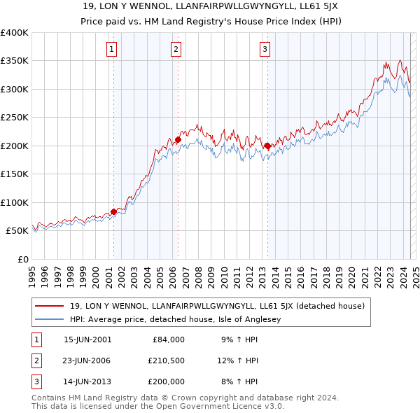 19, LON Y WENNOL, LLANFAIRPWLLGWYNGYLL, LL61 5JX: Price paid vs HM Land Registry's House Price Index