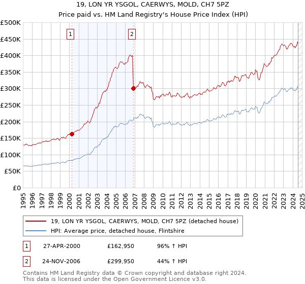 19, LON YR YSGOL, CAERWYS, MOLD, CH7 5PZ: Price paid vs HM Land Registry's House Price Index