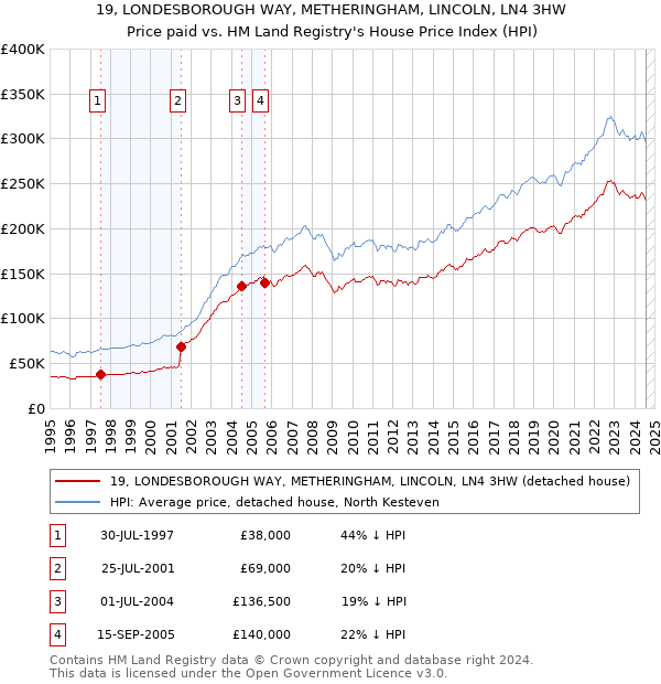 19, LONDESBOROUGH WAY, METHERINGHAM, LINCOLN, LN4 3HW: Price paid vs HM Land Registry's House Price Index