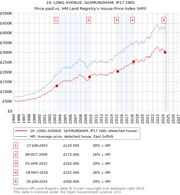 19, LONG AVENUE, SAXMUNDHAM, IP17 1WG: Price paid vs HM Land Registry's House Price Index