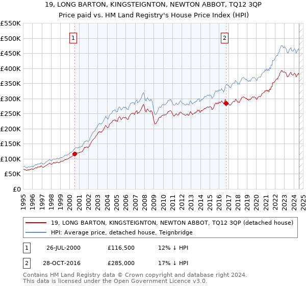 19, LONG BARTON, KINGSTEIGNTON, NEWTON ABBOT, TQ12 3QP: Price paid vs HM Land Registry's House Price Index