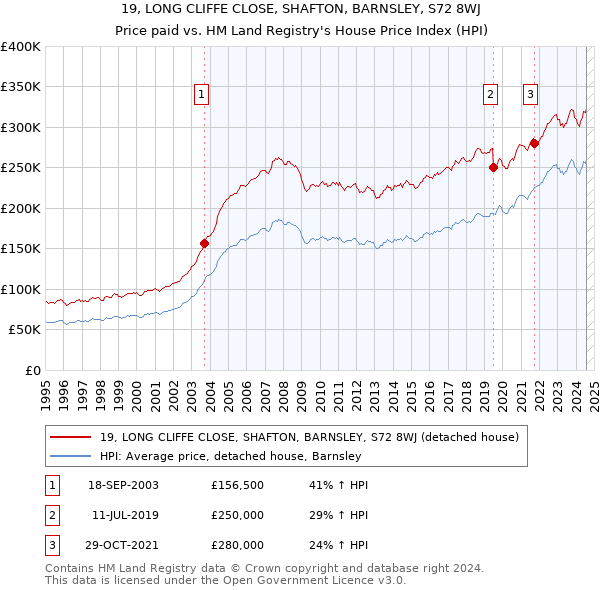 19, LONG CLIFFE CLOSE, SHAFTON, BARNSLEY, S72 8WJ: Price paid vs HM Land Registry's House Price Index