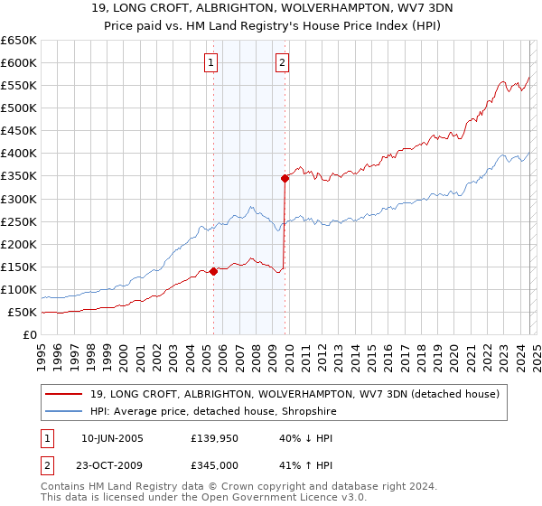 19, LONG CROFT, ALBRIGHTON, WOLVERHAMPTON, WV7 3DN: Price paid vs HM Land Registry's House Price Index