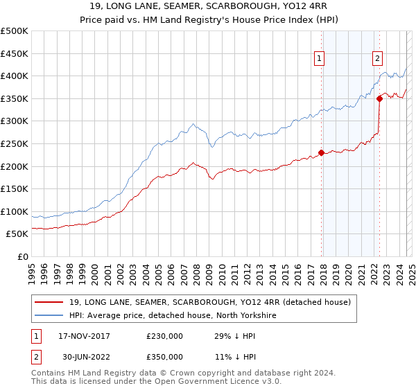 19, LONG LANE, SEAMER, SCARBOROUGH, YO12 4RR: Price paid vs HM Land Registry's House Price Index