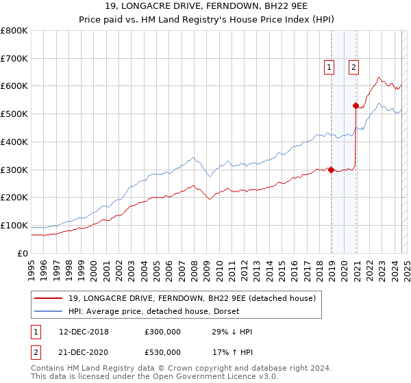 19, LONGACRE DRIVE, FERNDOWN, BH22 9EE: Price paid vs HM Land Registry's House Price Index