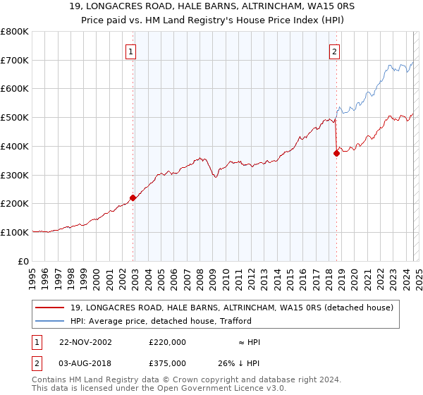 19, LONGACRES ROAD, HALE BARNS, ALTRINCHAM, WA15 0RS: Price paid vs HM Land Registry's House Price Index