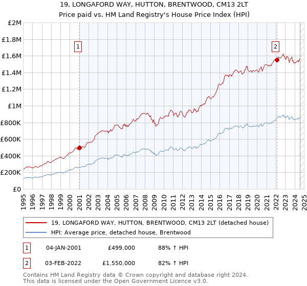 19, LONGAFORD WAY, HUTTON, BRENTWOOD, CM13 2LT: Price paid vs HM Land Registry's House Price Index