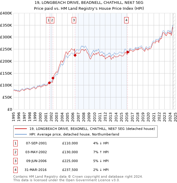 19, LONGBEACH DRIVE, BEADNELL, CHATHILL, NE67 5EG: Price paid vs HM Land Registry's House Price Index