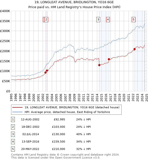 19, LONGLEAT AVENUE, BRIDLINGTON, YO16 6GE: Price paid vs HM Land Registry's House Price Index