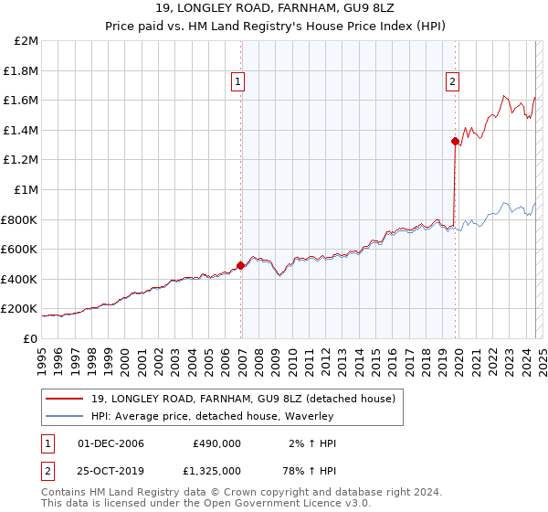 19, LONGLEY ROAD, FARNHAM, GU9 8LZ: Price paid vs HM Land Registry's House Price Index