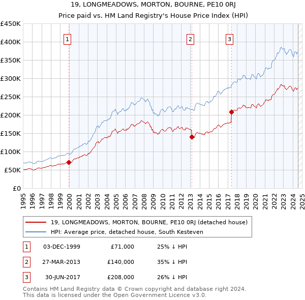 19, LONGMEADOWS, MORTON, BOURNE, PE10 0RJ: Price paid vs HM Land Registry's House Price Index