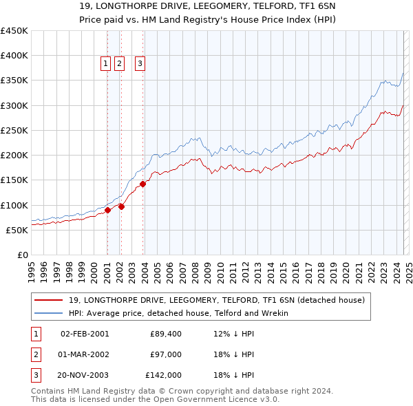 19, LONGTHORPE DRIVE, LEEGOMERY, TELFORD, TF1 6SN: Price paid vs HM Land Registry's House Price Index