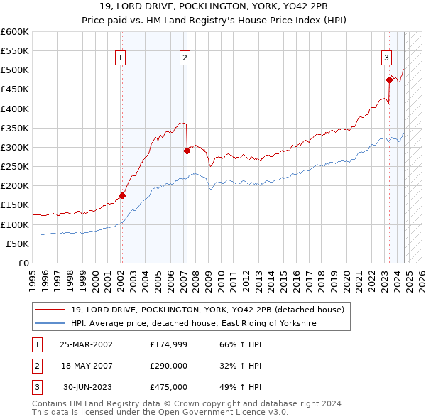 19, LORD DRIVE, POCKLINGTON, YORK, YO42 2PB: Price paid vs HM Land Registry's House Price Index