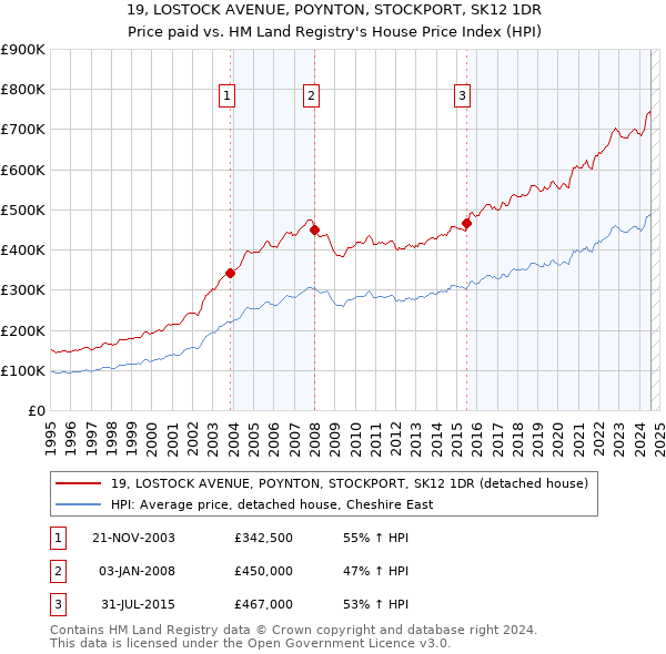 19, LOSTOCK AVENUE, POYNTON, STOCKPORT, SK12 1DR: Price paid vs HM Land Registry's House Price Index