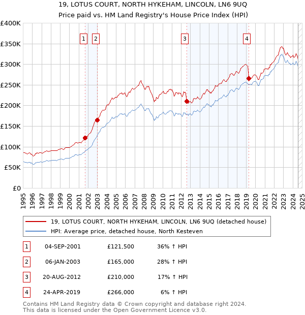 19, LOTUS COURT, NORTH HYKEHAM, LINCOLN, LN6 9UQ: Price paid vs HM Land Registry's House Price Index