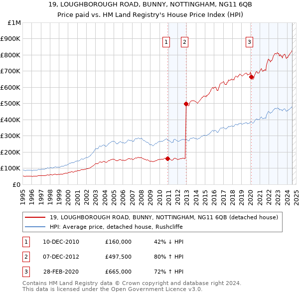 19, LOUGHBOROUGH ROAD, BUNNY, NOTTINGHAM, NG11 6QB: Price paid vs HM Land Registry's House Price Index