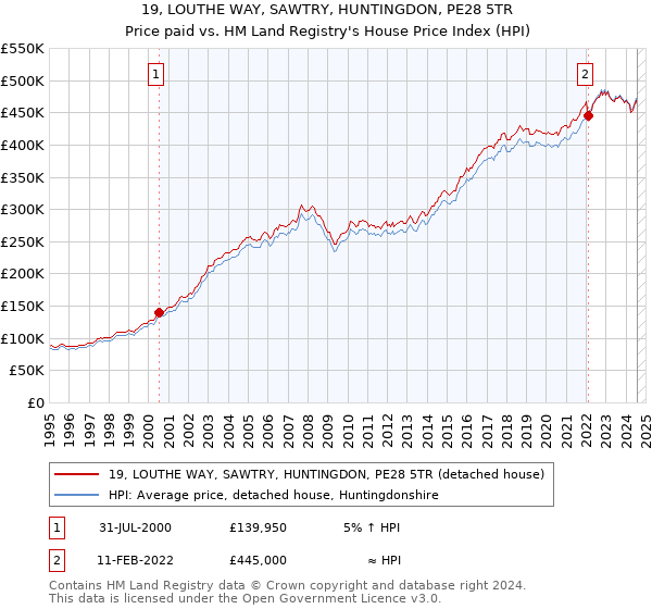 19, LOUTHE WAY, SAWTRY, HUNTINGDON, PE28 5TR: Price paid vs HM Land Registry's House Price Index