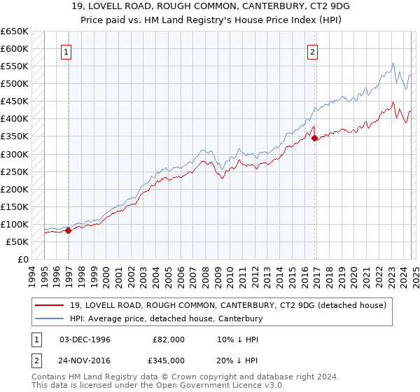 19, LOVELL ROAD, ROUGH COMMON, CANTERBURY, CT2 9DG: Price paid vs HM Land Registry's House Price Index