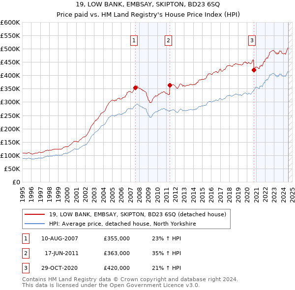 19, LOW BANK, EMBSAY, SKIPTON, BD23 6SQ: Price paid vs HM Land Registry's House Price Index