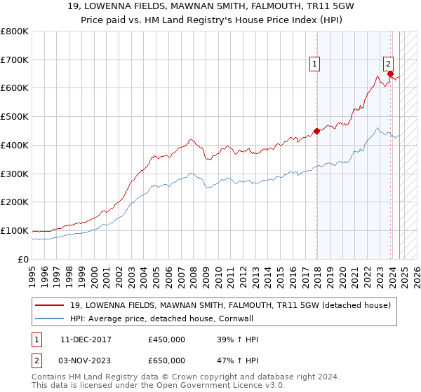 19, LOWENNA FIELDS, MAWNAN SMITH, FALMOUTH, TR11 5GW: Price paid vs HM Land Registry's House Price Index