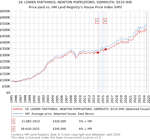 19, LOWER FARTHINGS, NEWTON POPPLEFORD, SIDMOUTH, EX10 0HE: Price paid vs HM Land Registry's House Price Index