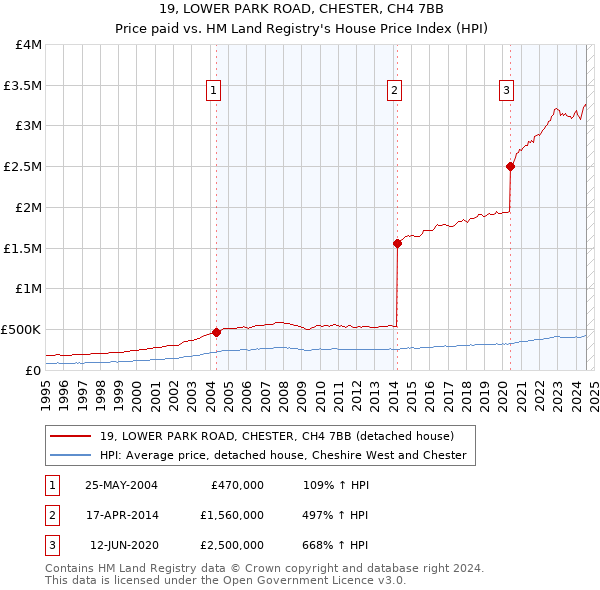 19, LOWER PARK ROAD, CHESTER, CH4 7BB: Price paid vs HM Land Registry's House Price Index