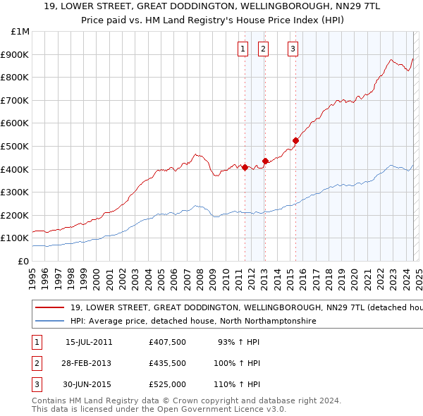 19, LOWER STREET, GREAT DODDINGTON, WELLINGBOROUGH, NN29 7TL: Price paid vs HM Land Registry's House Price Index