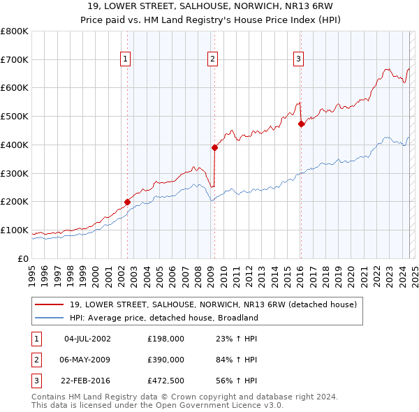 19, LOWER STREET, SALHOUSE, NORWICH, NR13 6RW: Price paid vs HM Land Registry's House Price Index