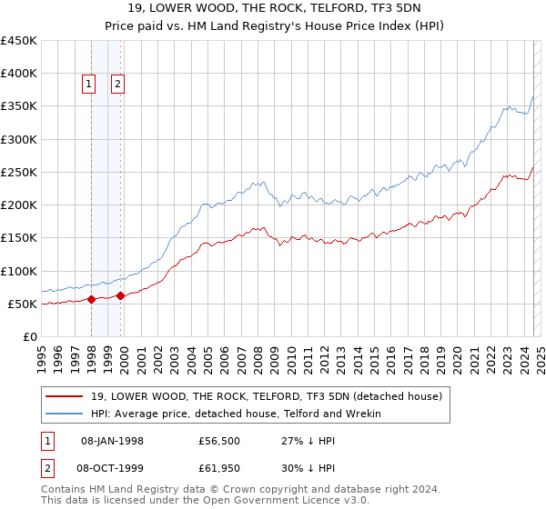 19, LOWER WOOD, THE ROCK, TELFORD, TF3 5DN: Price paid vs HM Land Registry's House Price Index