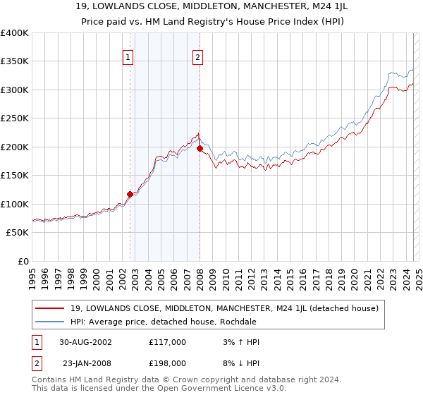 19, LOWLANDS CLOSE, MIDDLETON, MANCHESTER, M24 1JL: Price paid vs HM Land Registry's House Price Index