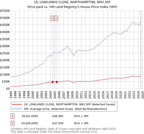 19, LOWLANDS CLOSE, NORTHAMPTON, NN3 5EP: Price paid vs HM Land Registry's House Price Index