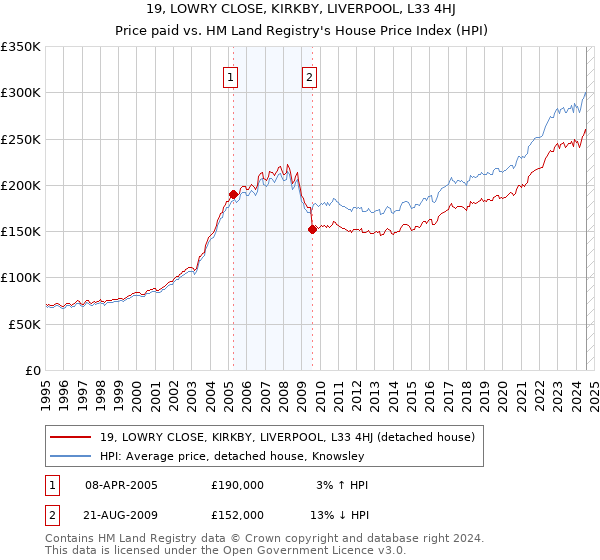 19, LOWRY CLOSE, KIRKBY, LIVERPOOL, L33 4HJ: Price paid vs HM Land Registry's House Price Index