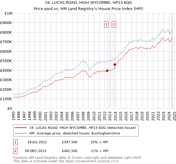 19, LUCAS ROAD, HIGH WYCOMBE, HP13 6QG: Price paid vs HM Land Registry's House Price Index